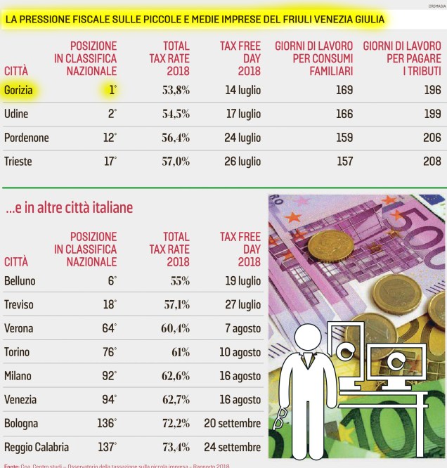 tabella con dati pressione fiscale pmi del friuli venezia giulia